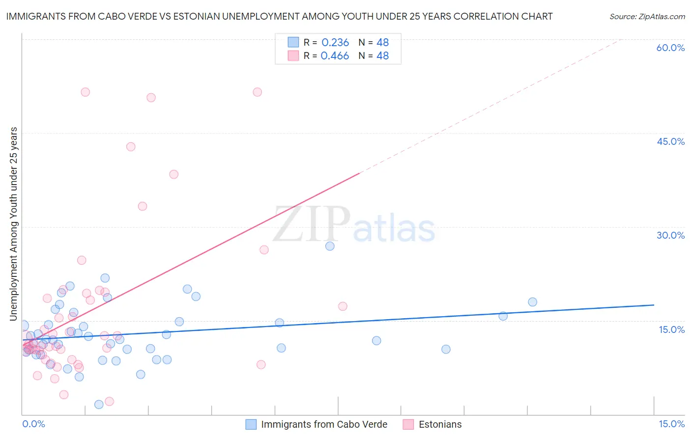 Immigrants from Cabo Verde vs Estonian Unemployment Among Youth under 25 years