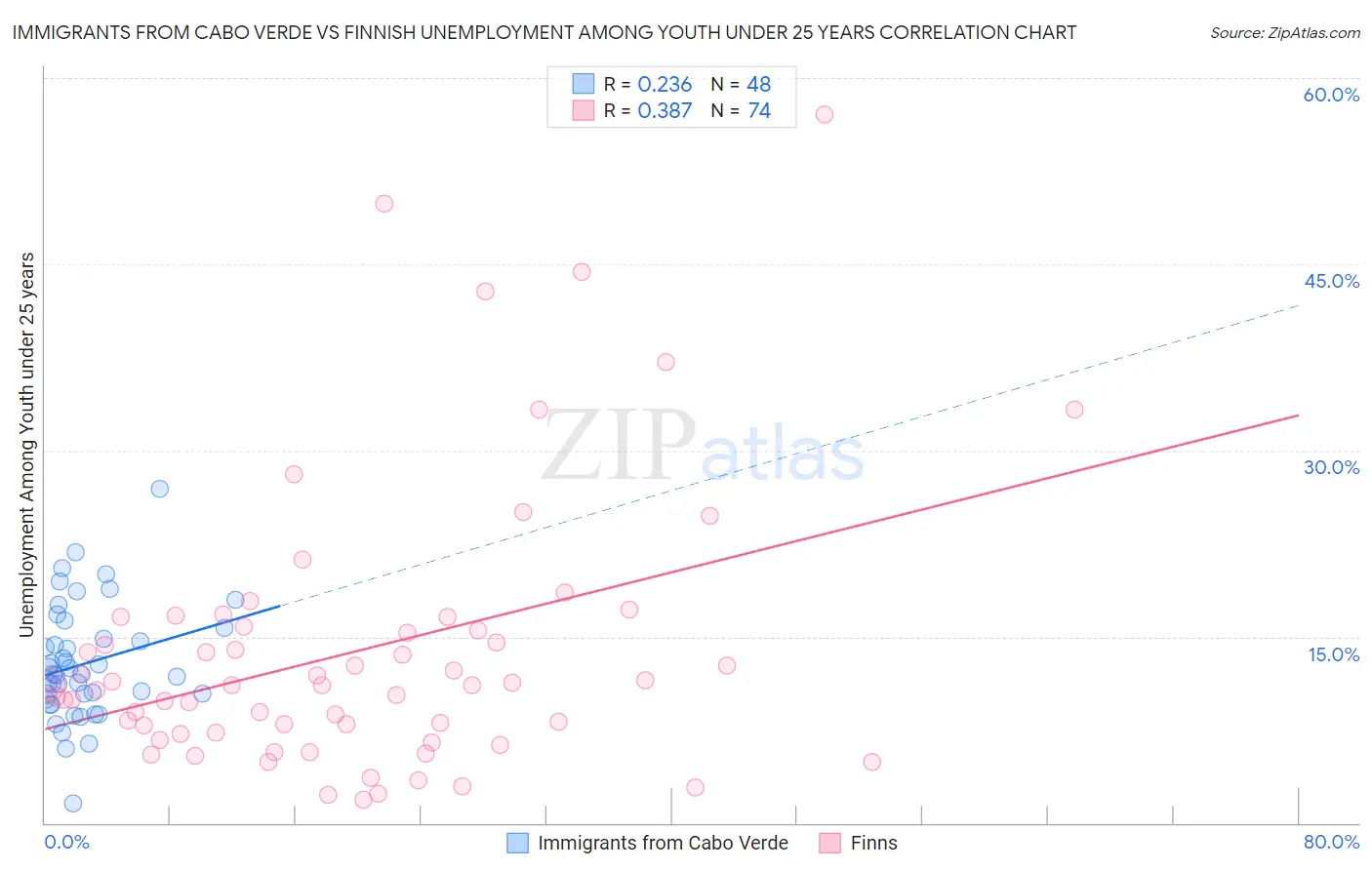 Immigrants from Cabo Verde vs Finnish Unemployment Among Youth under 25 years