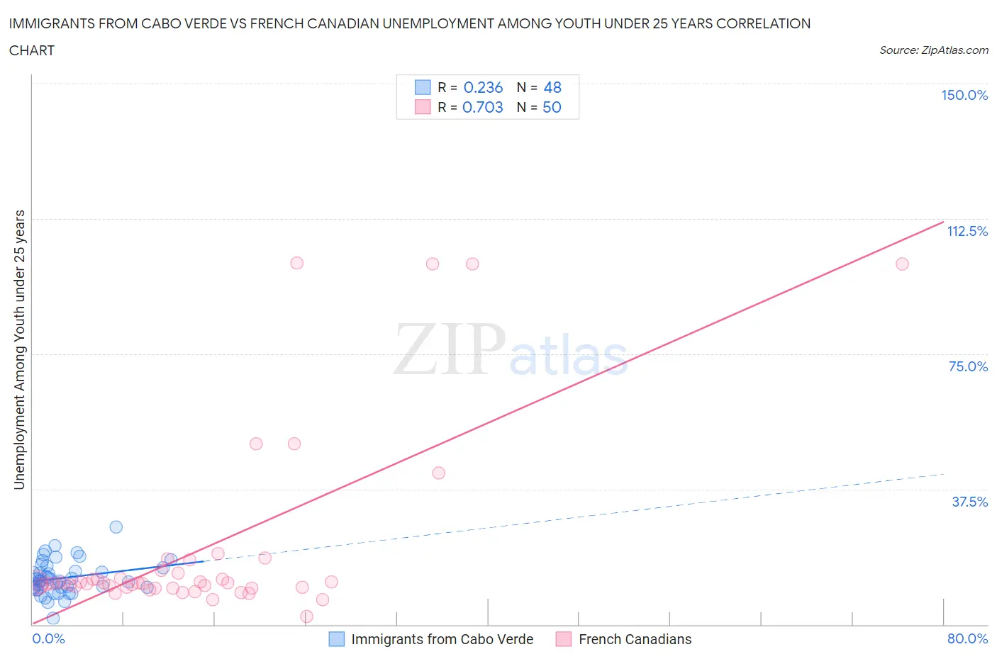 Immigrants from Cabo Verde vs French Canadian Unemployment Among Youth under 25 years