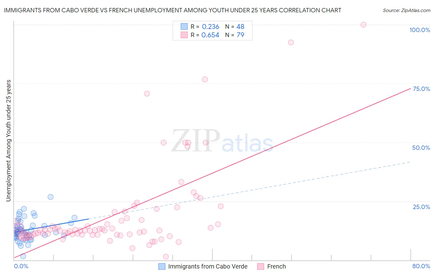 Immigrants from Cabo Verde vs French Unemployment Among Youth under 25 years