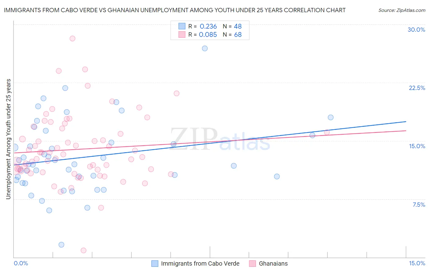 Immigrants from Cabo Verde vs Ghanaian Unemployment Among Youth under 25 years