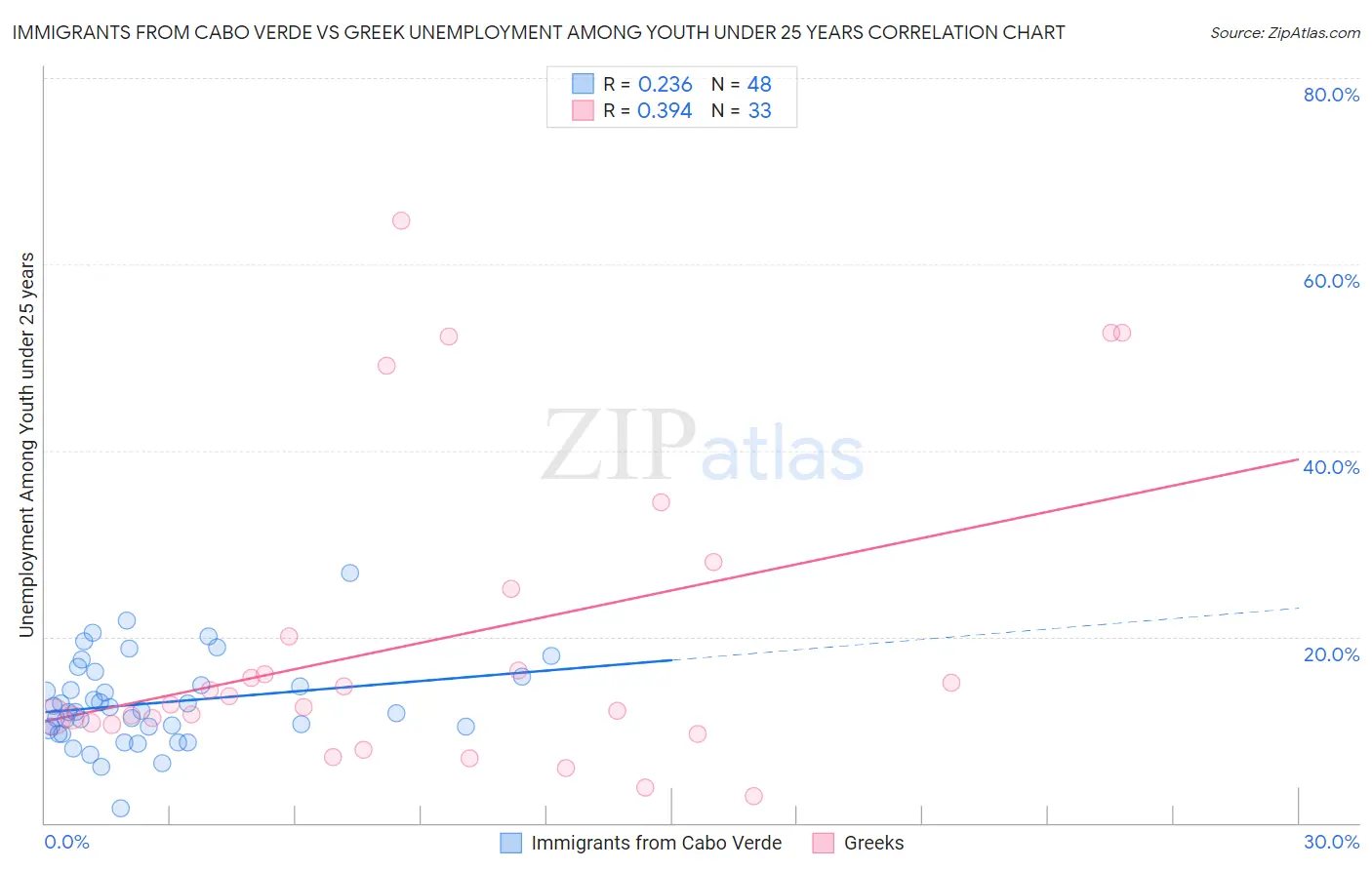 Immigrants from Cabo Verde vs Greek Unemployment Among Youth under 25 years