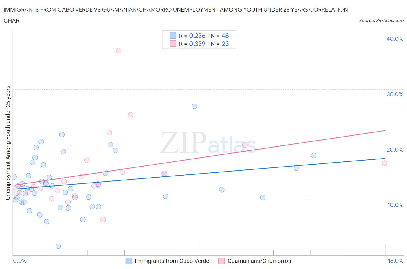 Immigrants from Cabo Verde vs Guamanian/Chamorro Unemployment Among Youth under 25 years