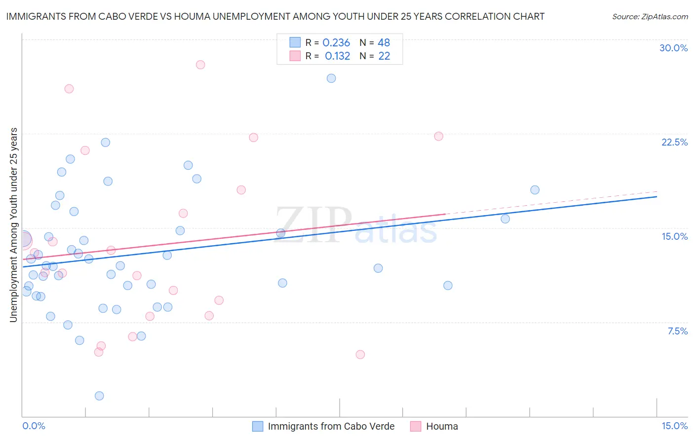 Immigrants from Cabo Verde vs Houma Unemployment Among Youth under 25 years