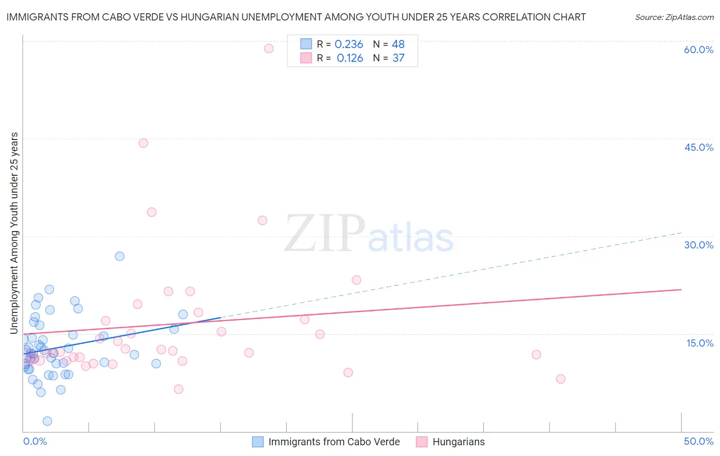 Immigrants from Cabo Verde vs Hungarian Unemployment Among Youth under 25 years