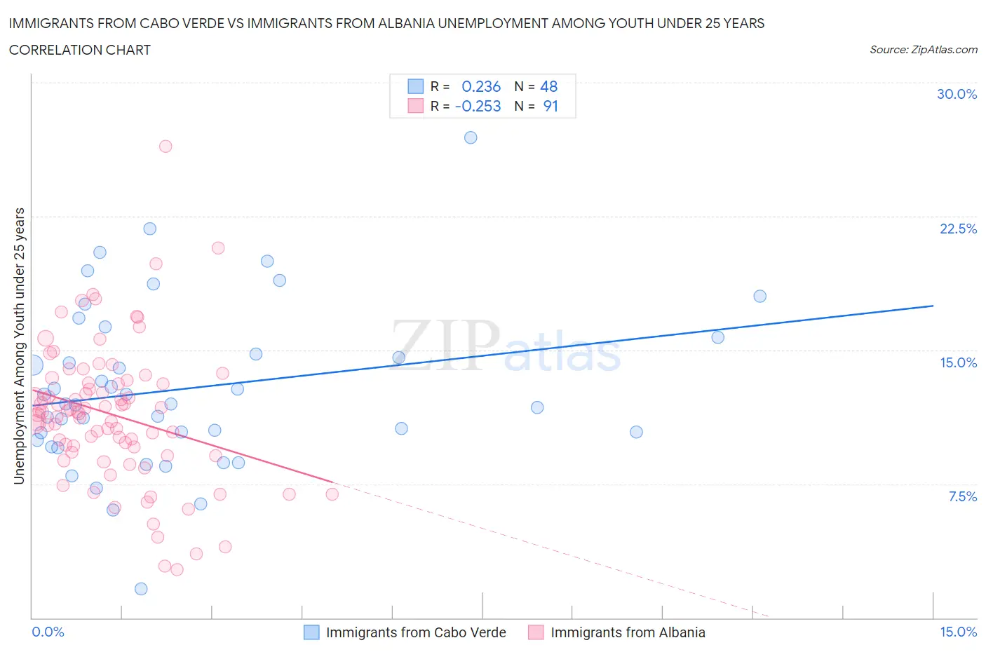 Immigrants from Cabo Verde vs Immigrants from Albania Unemployment Among Youth under 25 years