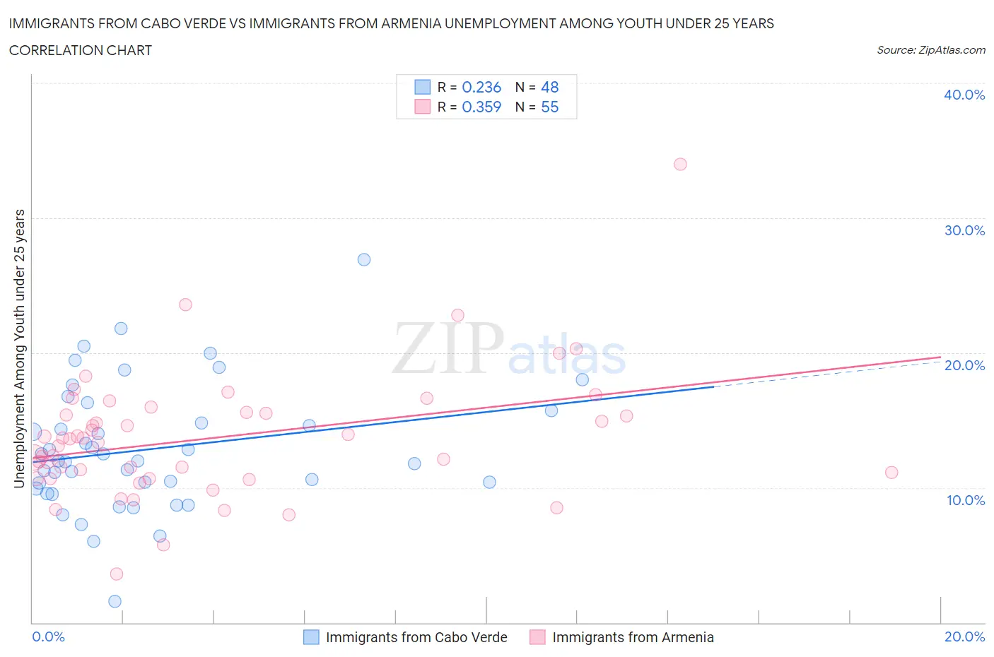 Immigrants from Cabo Verde vs Immigrants from Armenia Unemployment Among Youth under 25 years