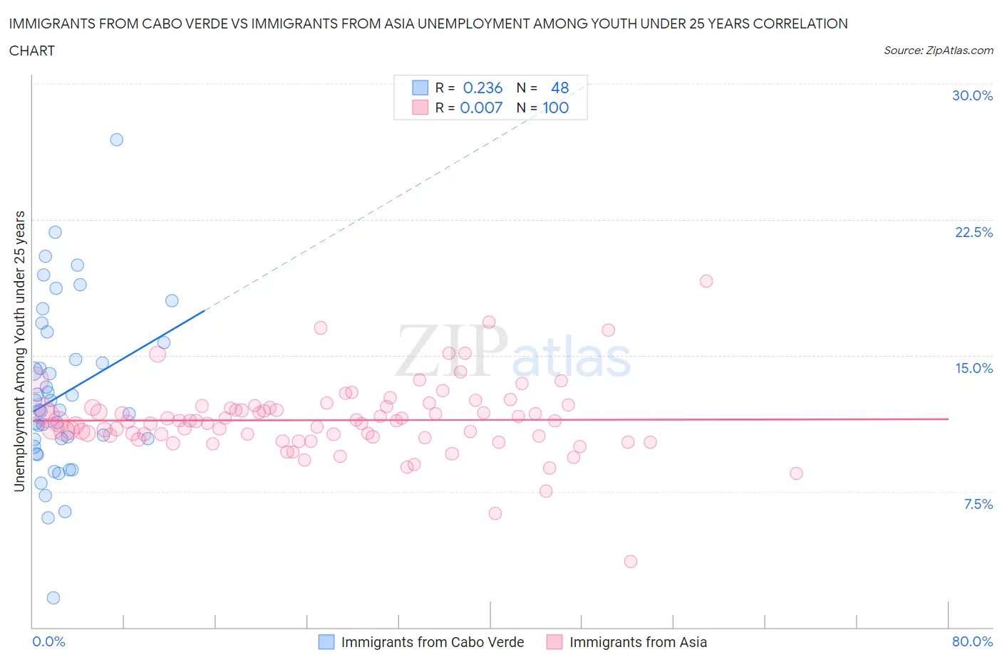 Immigrants from Cabo Verde vs Immigrants from Asia Unemployment Among Youth under 25 years