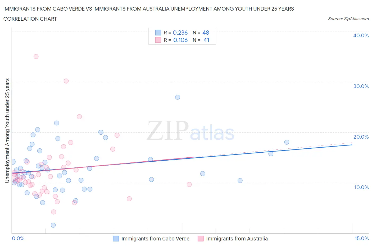 Immigrants from Cabo Verde vs Immigrants from Australia Unemployment Among Youth under 25 years