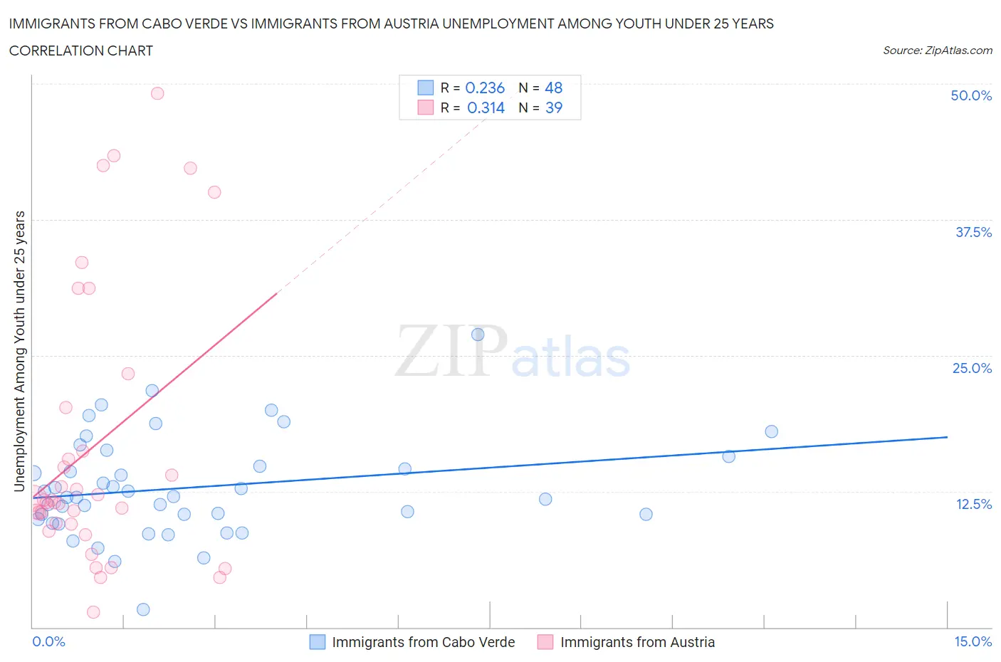 Immigrants from Cabo Verde vs Immigrants from Austria Unemployment Among Youth under 25 years