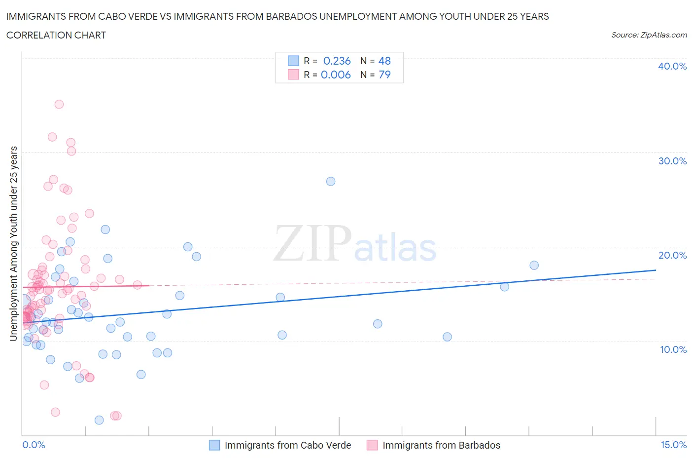 Immigrants from Cabo Verde vs Immigrants from Barbados Unemployment Among Youth under 25 years