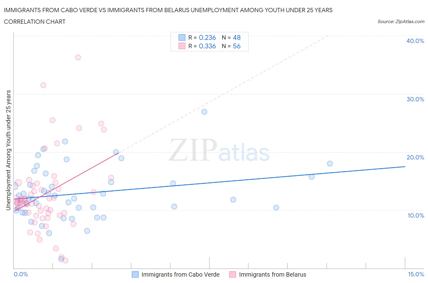 Immigrants from Cabo Verde vs Immigrants from Belarus Unemployment Among Youth under 25 years