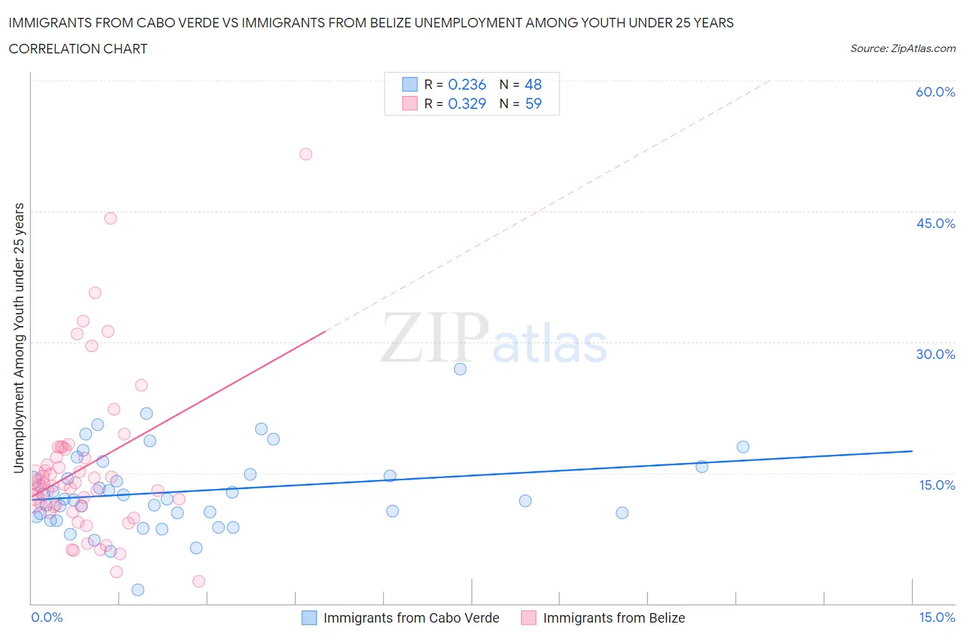 Immigrants from Cabo Verde vs Immigrants from Belize Unemployment Among Youth under 25 years