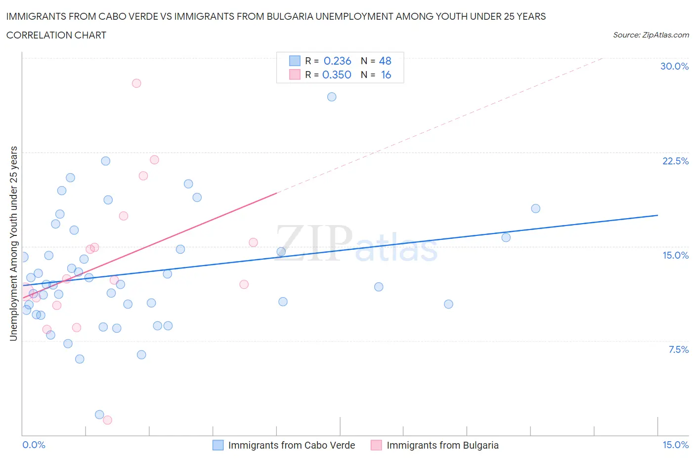 Immigrants from Cabo Verde vs Immigrants from Bulgaria Unemployment Among Youth under 25 years