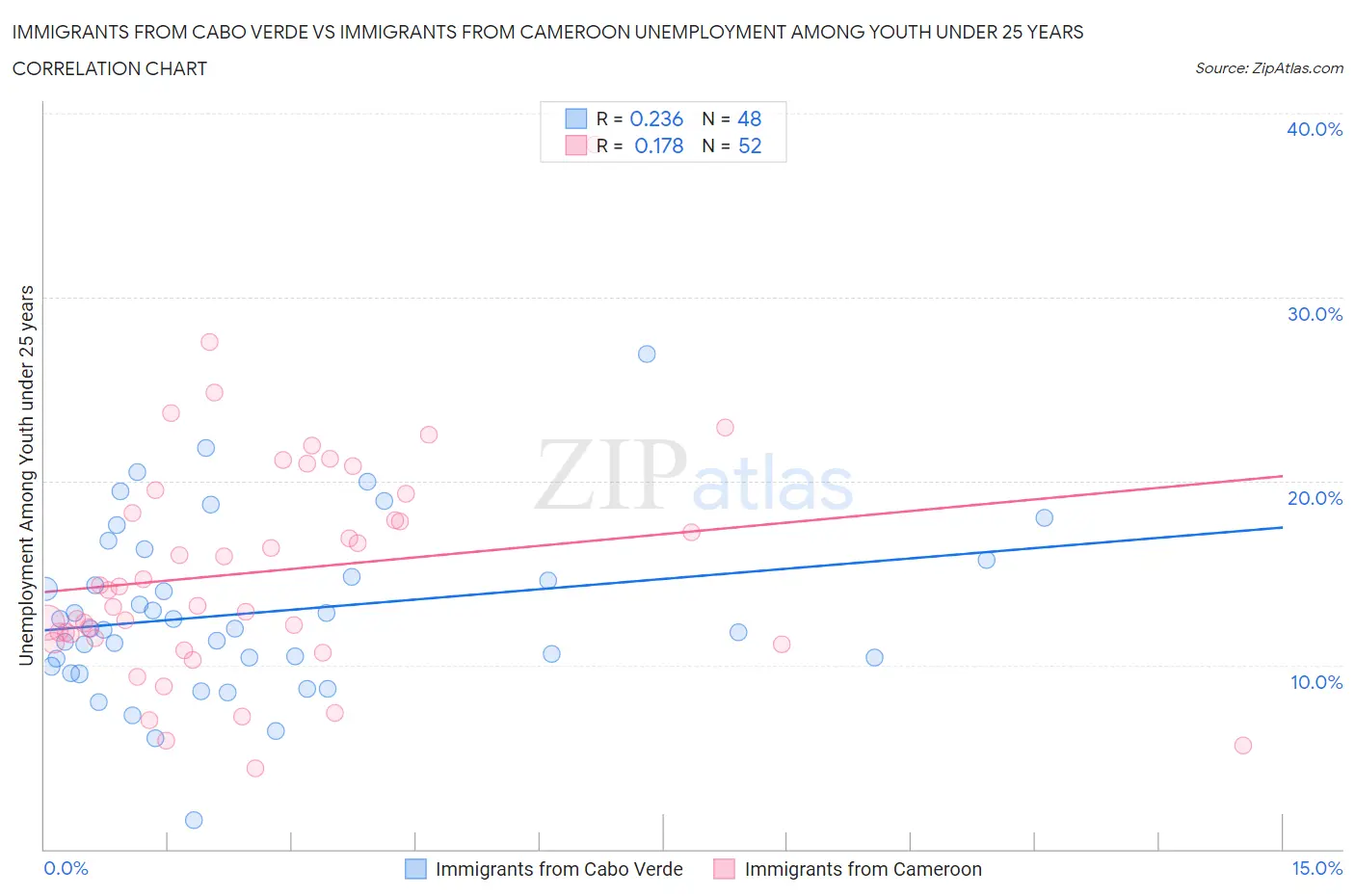 Immigrants from Cabo Verde vs Immigrants from Cameroon Unemployment Among Youth under 25 years