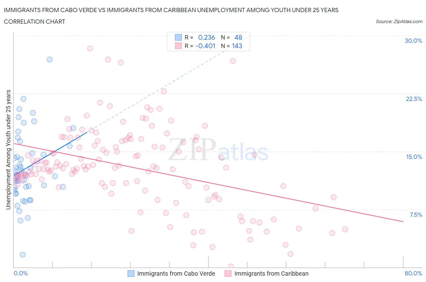 Immigrants from Cabo Verde vs Immigrants from Caribbean Unemployment Among Youth under 25 years