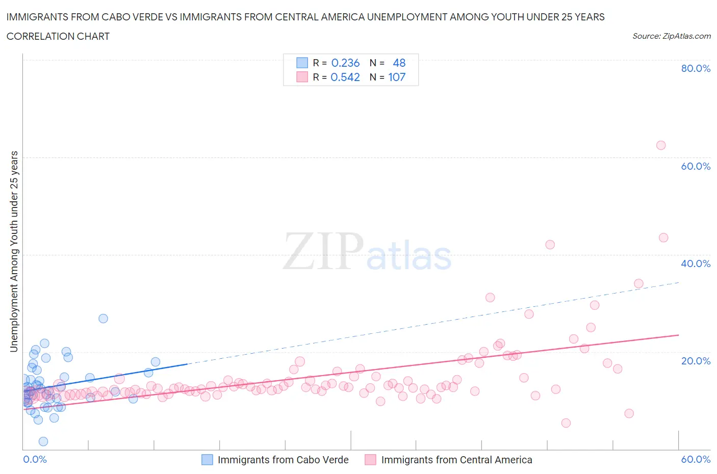 Immigrants from Cabo Verde vs Immigrants from Central America Unemployment Among Youth under 25 years