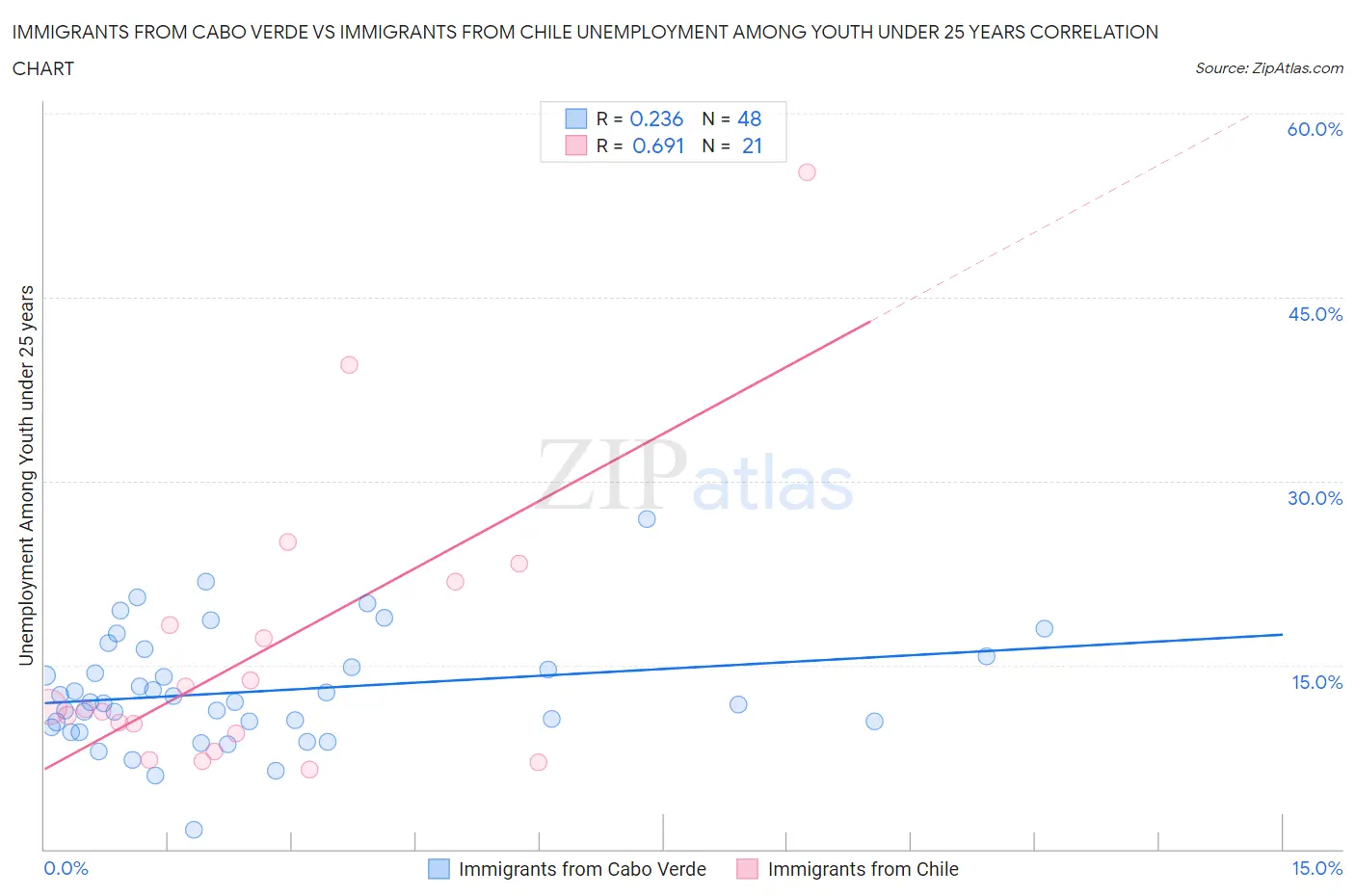 Immigrants from Cabo Verde vs Immigrants from Chile Unemployment Among Youth under 25 years