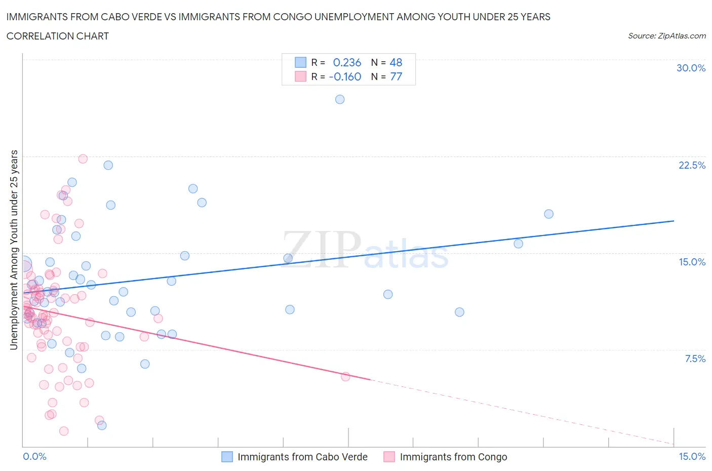 Immigrants from Cabo Verde vs Immigrants from Congo Unemployment Among Youth under 25 years