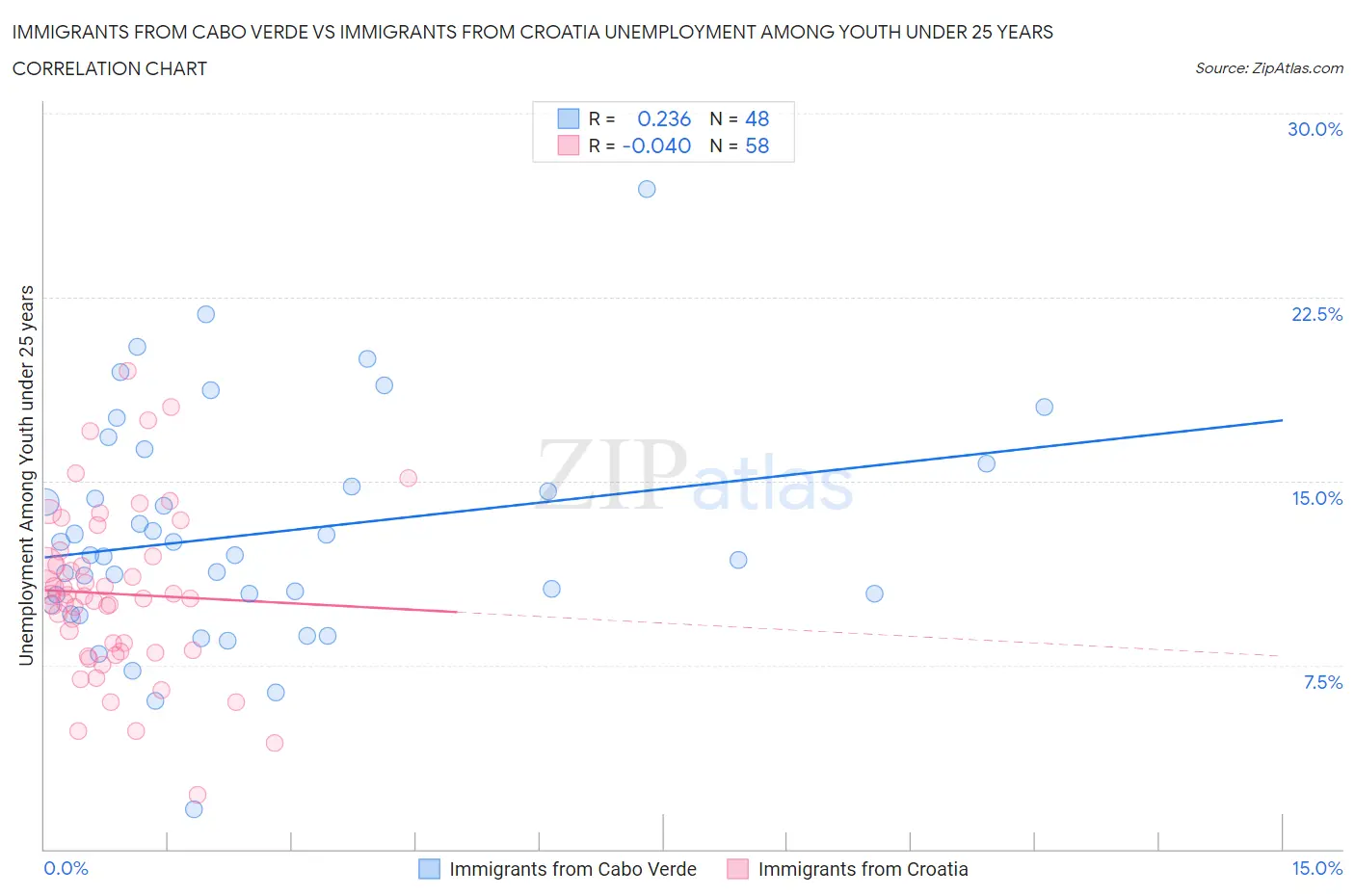 Immigrants from Cabo Verde vs Immigrants from Croatia Unemployment Among Youth under 25 years