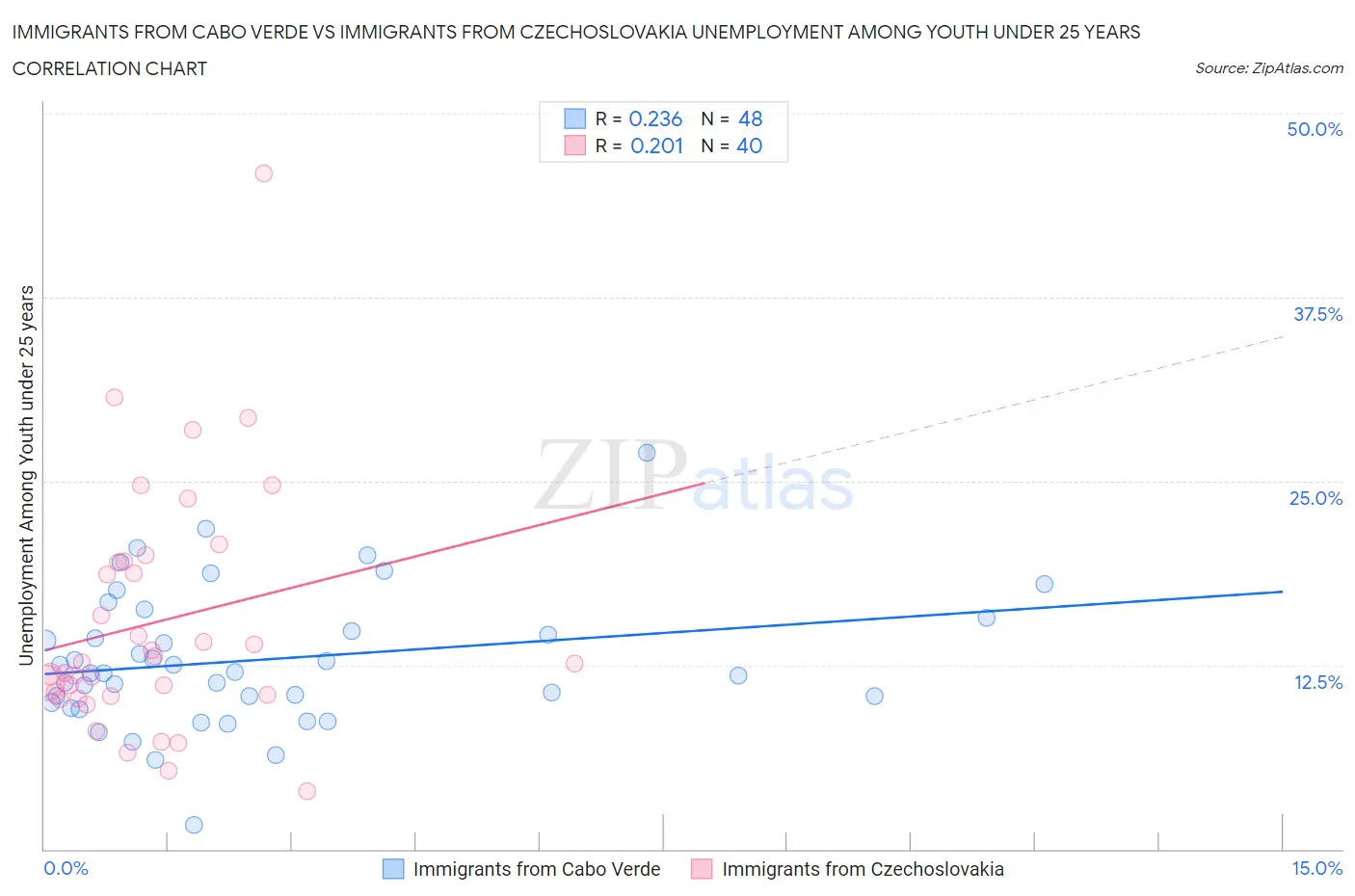 Immigrants from Cabo Verde vs Immigrants from Czechoslovakia Unemployment Among Youth under 25 years