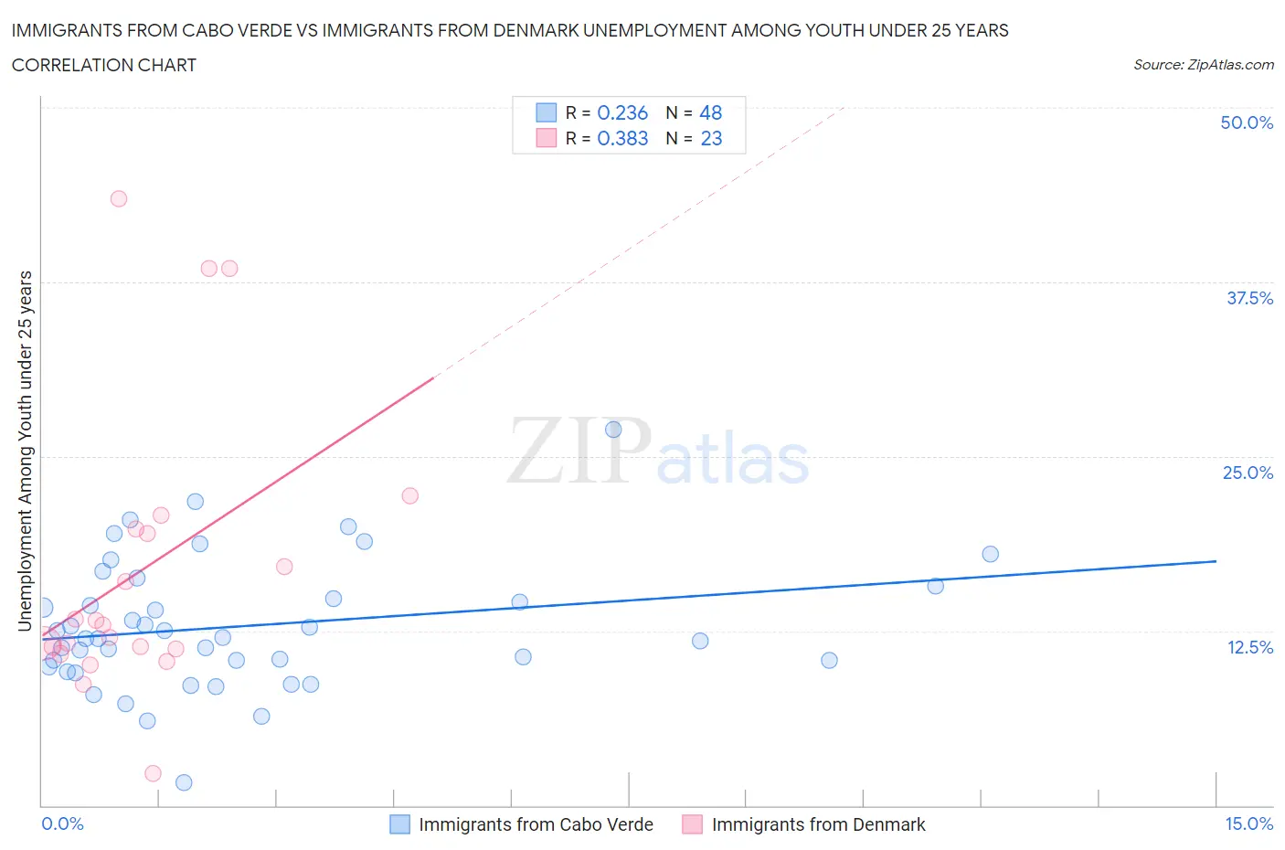 Immigrants from Cabo Verde vs Immigrants from Denmark Unemployment Among Youth under 25 years