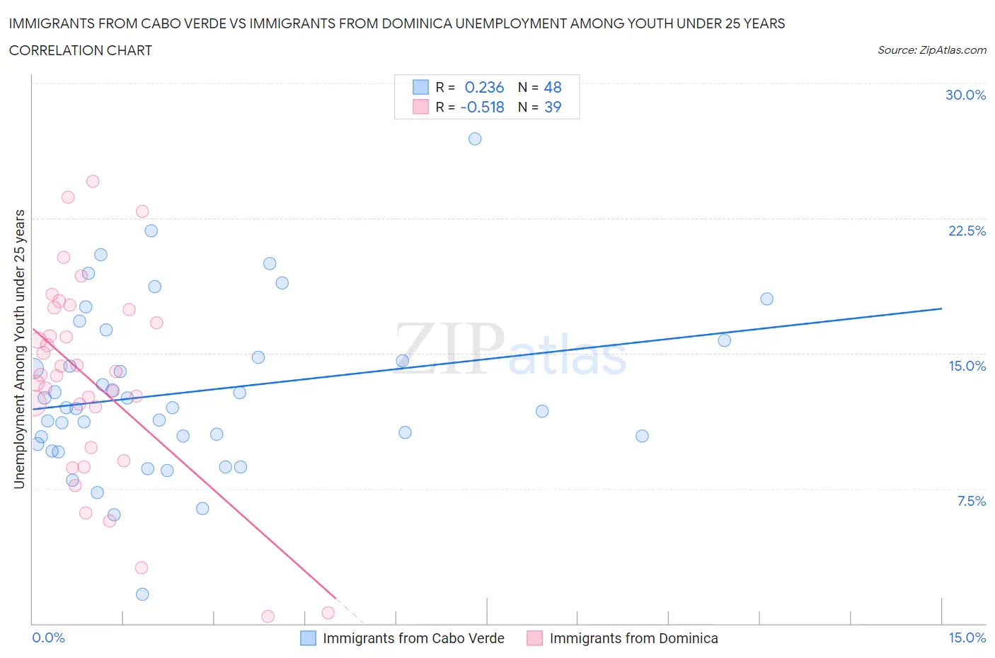 Immigrants from Cabo Verde vs Immigrants from Dominica Unemployment Among Youth under 25 years