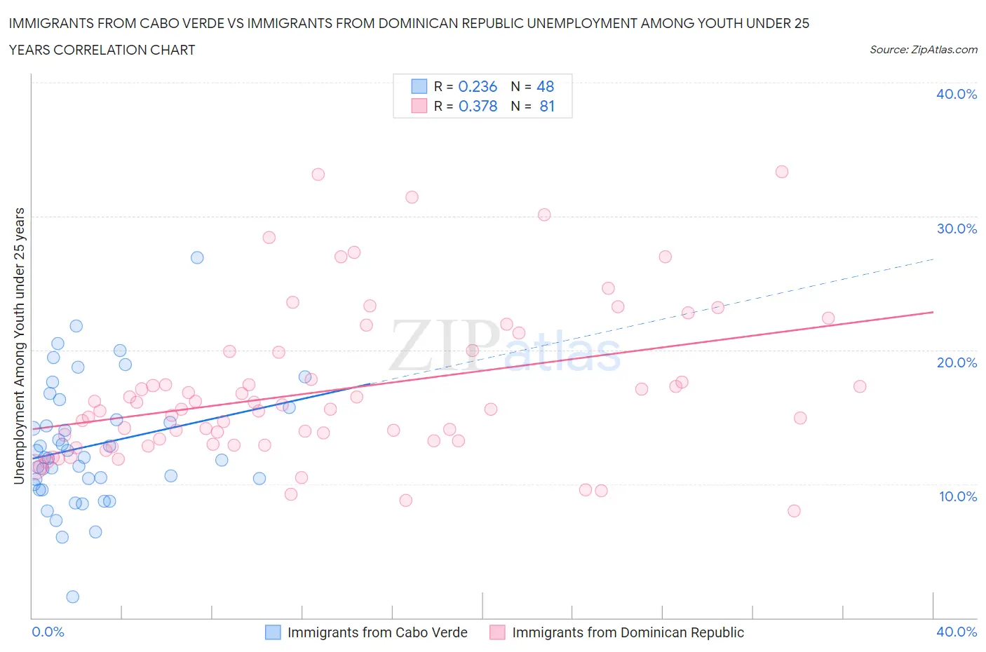 Immigrants from Cabo Verde vs Immigrants from Dominican Republic Unemployment Among Youth under 25 years