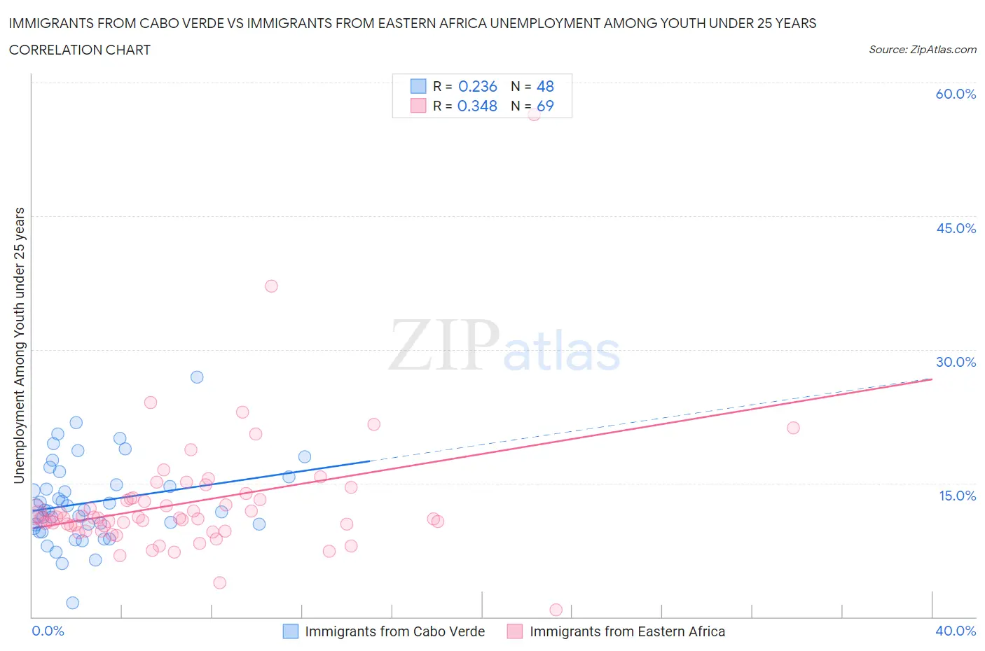 Immigrants from Cabo Verde vs Immigrants from Eastern Africa Unemployment Among Youth under 25 years