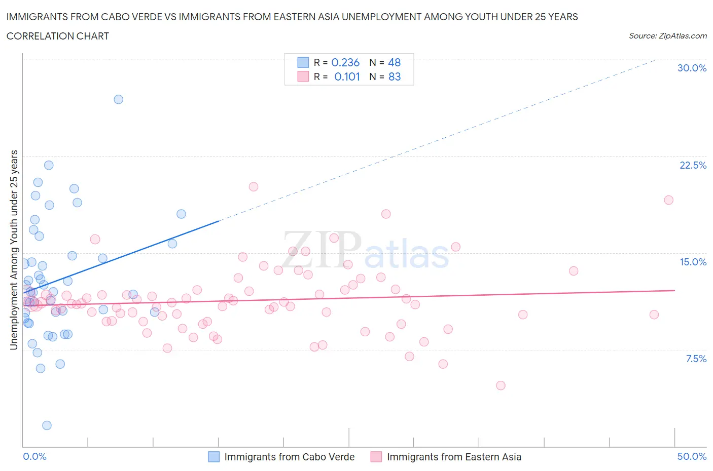 Immigrants from Cabo Verde vs Immigrants from Eastern Asia Unemployment Among Youth under 25 years