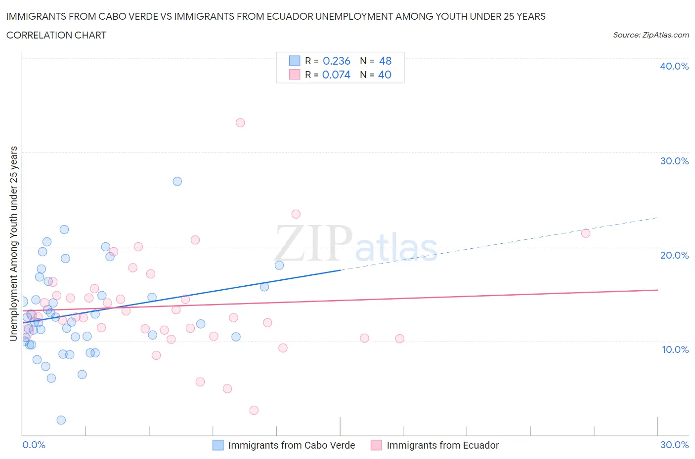 Immigrants from Cabo Verde vs Immigrants from Ecuador Unemployment Among Youth under 25 years