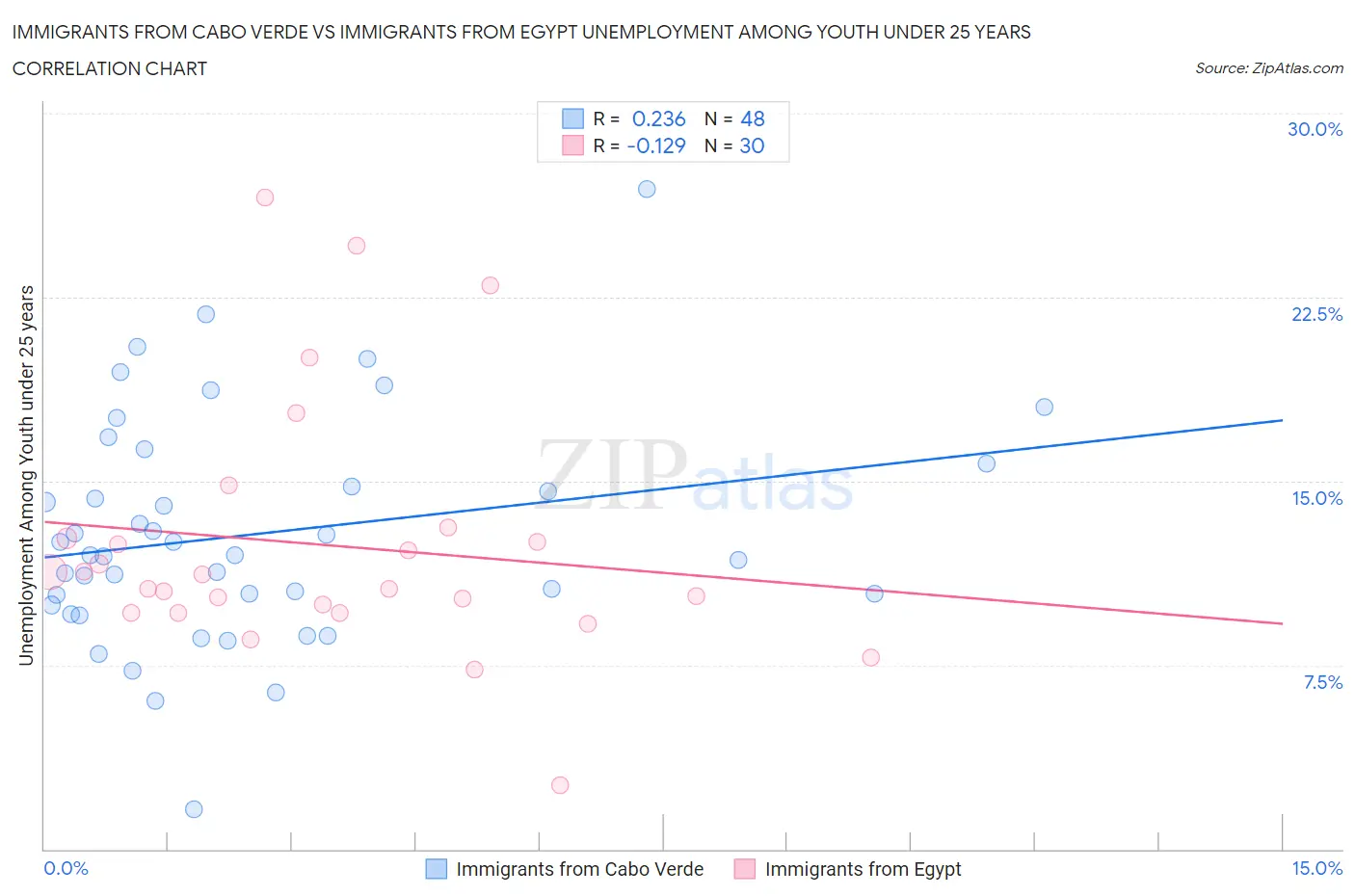 Immigrants from Cabo Verde vs Immigrants from Egypt Unemployment Among Youth under 25 years