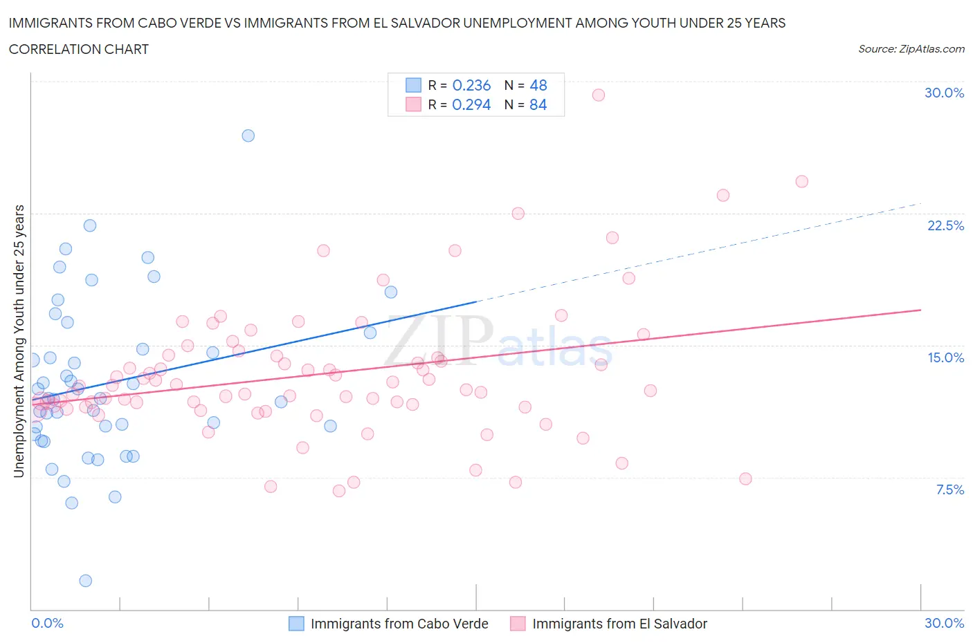 Immigrants from Cabo Verde vs Immigrants from El Salvador Unemployment Among Youth under 25 years