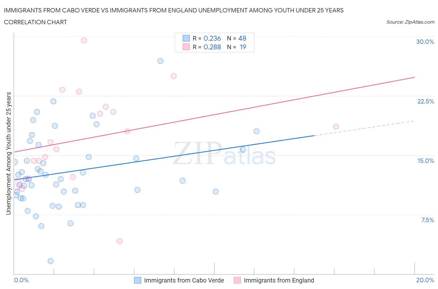 Immigrants from Cabo Verde vs Immigrants from England Unemployment Among Youth under 25 years