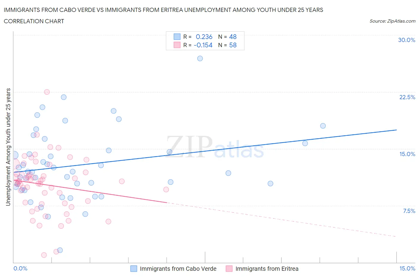 Immigrants from Cabo Verde vs Immigrants from Eritrea Unemployment Among Youth under 25 years