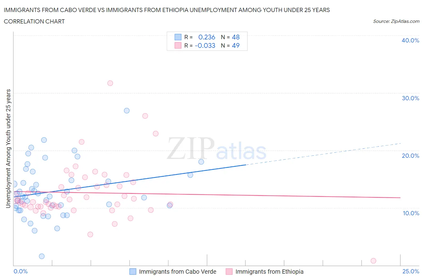 Immigrants from Cabo Verde vs Immigrants from Ethiopia Unemployment Among Youth under 25 years