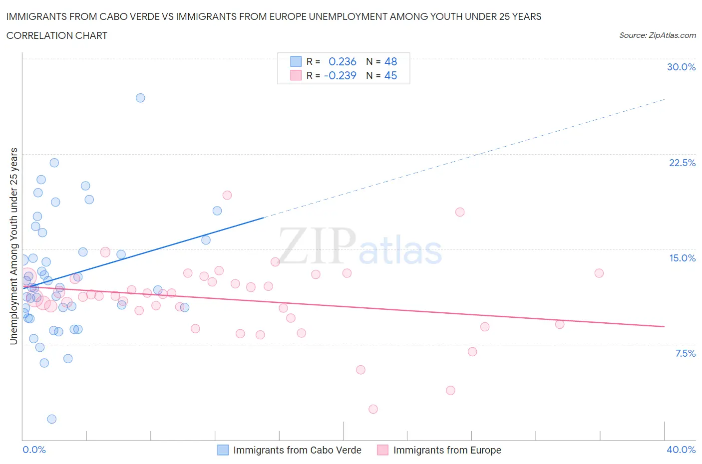 Immigrants from Cabo Verde vs Immigrants from Europe Unemployment Among Youth under 25 years