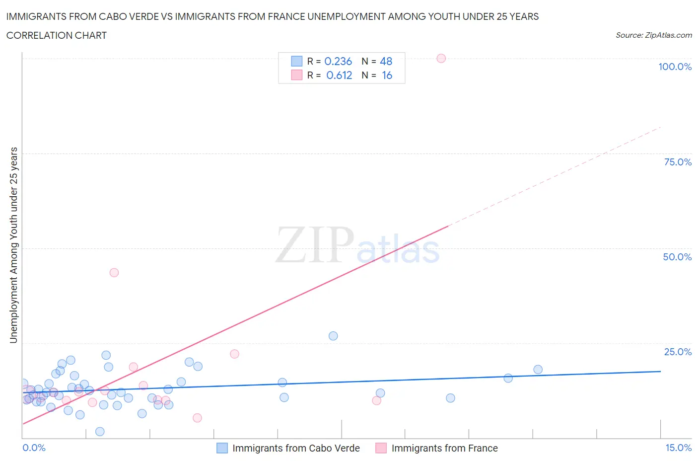 Immigrants from Cabo Verde vs Immigrants from France Unemployment Among Youth under 25 years