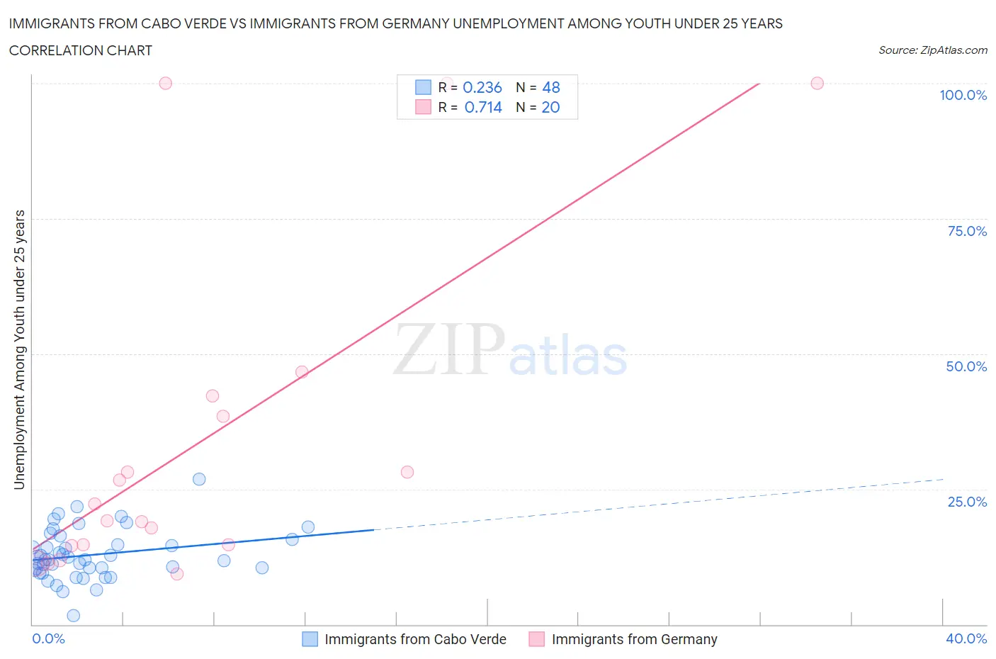 Immigrants from Cabo Verde vs Immigrants from Germany Unemployment Among Youth under 25 years