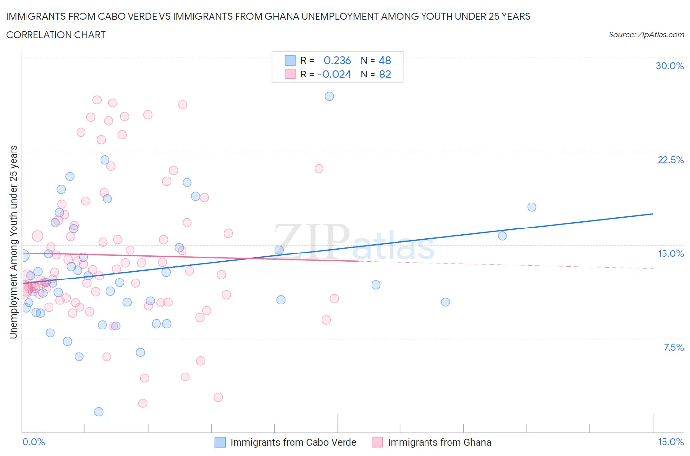 Immigrants from Cabo Verde vs Immigrants from Ghana Unemployment Among Youth under 25 years