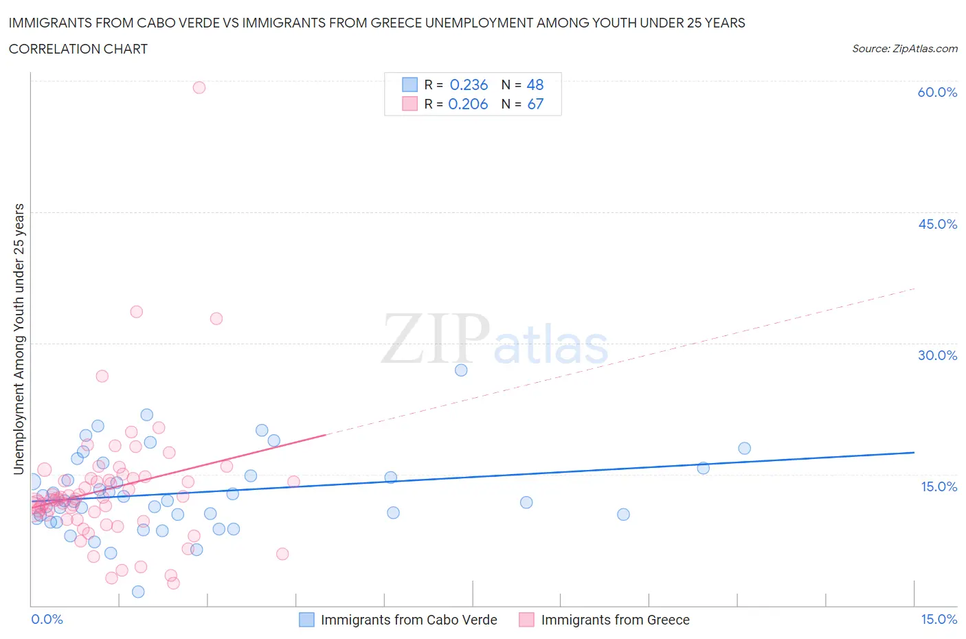 Immigrants from Cabo Verde vs Immigrants from Greece Unemployment Among Youth under 25 years