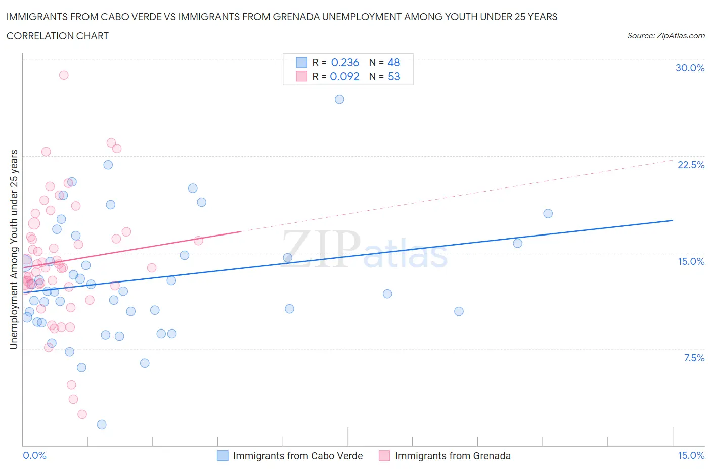 Immigrants from Cabo Verde vs Immigrants from Grenada Unemployment Among Youth under 25 years