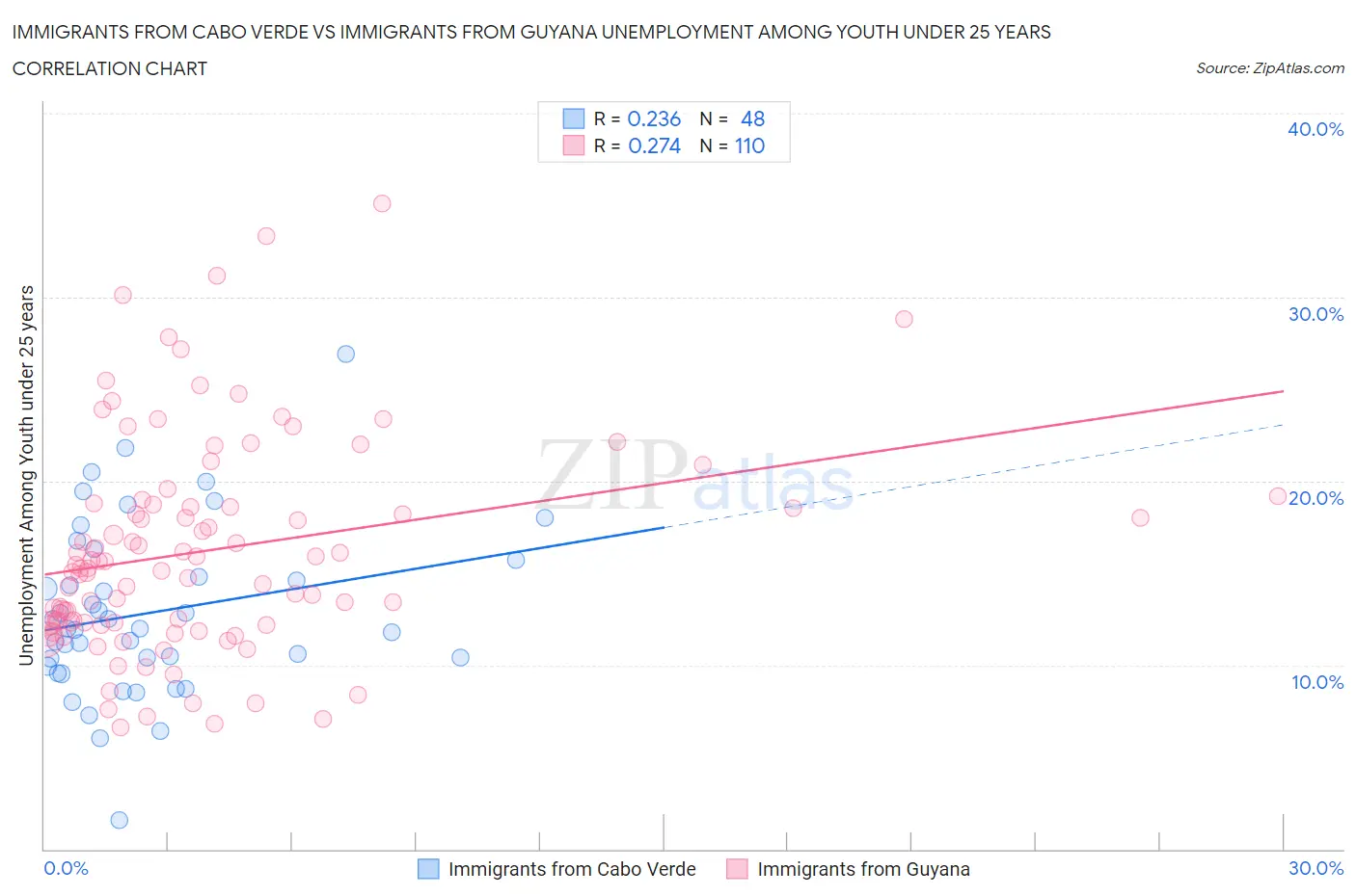 Immigrants from Cabo Verde vs Immigrants from Guyana Unemployment Among Youth under 25 years