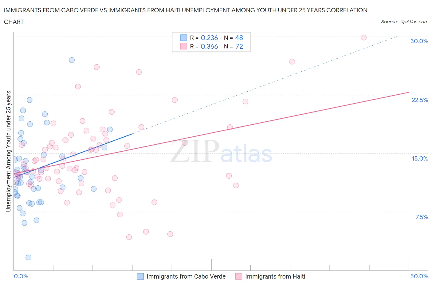 Immigrants from Cabo Verde vs Immigrants from Haiti Unemployment Among Youth under 25 years