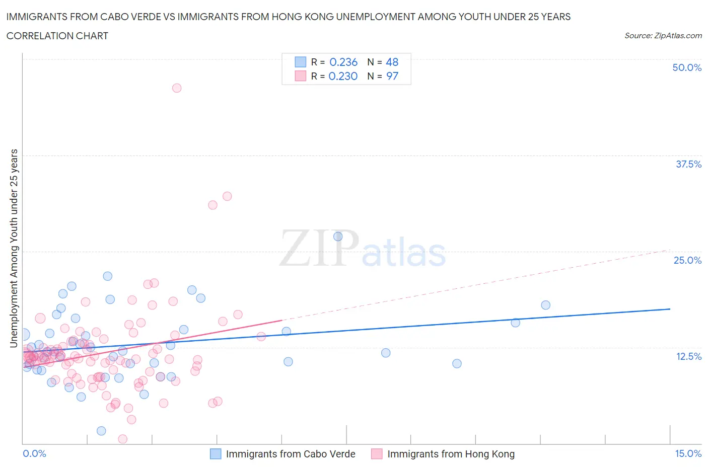 Immigrants from Cabo Verde vs Immigrants from Hong Kong Unemployment Among Youth under 25 years
