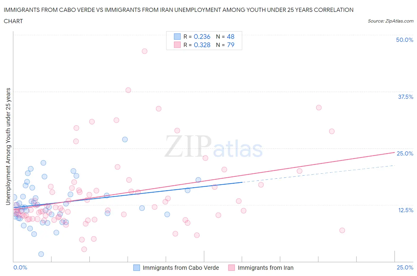 Immigrants from Cabo Verde vs Immigrants from Iran Unemployment Among Youth under 25 years