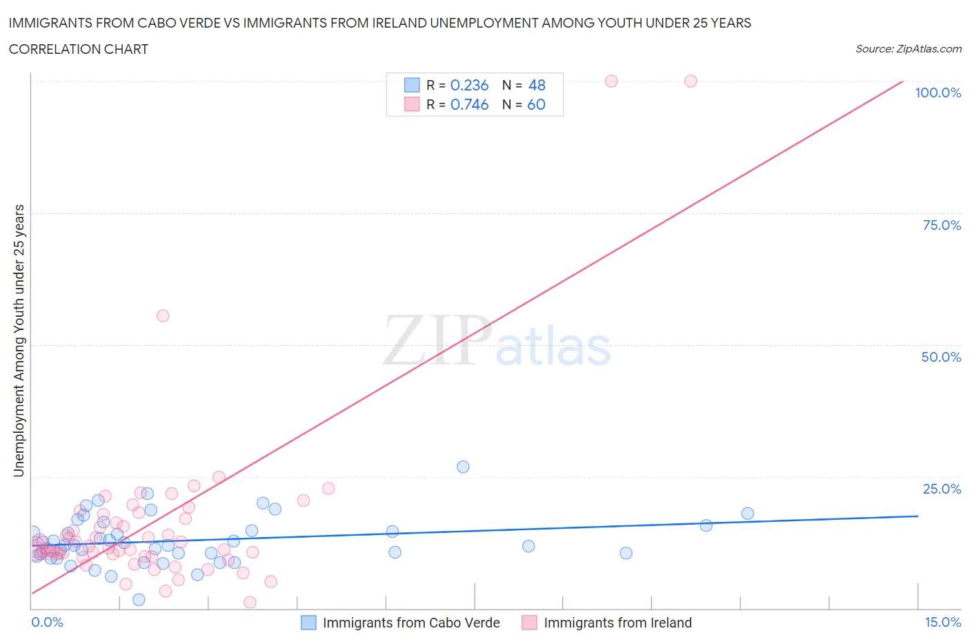 Immigrants from Cabo Verde vs Immigrants from Ireland Unemployment Among Youth under 25 years