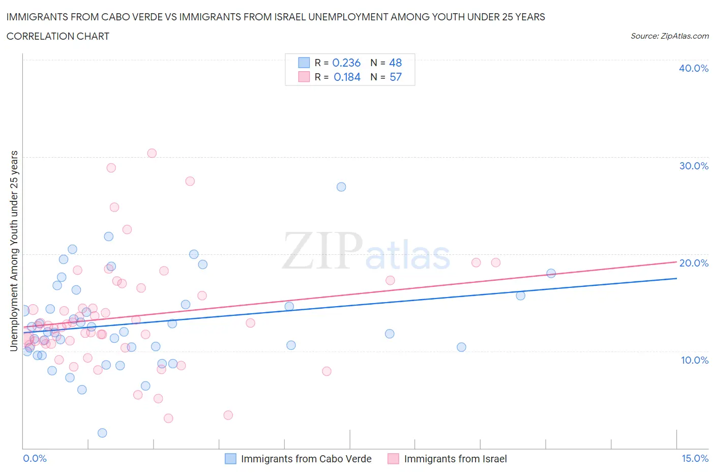 Immigrants from Cabo Verde vs Immigrants from Israel Unemployment Among Youth under 25 years