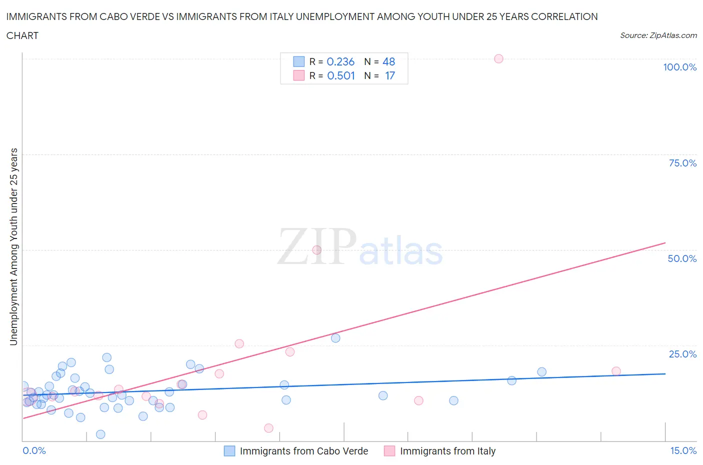 Immigrants from Cabo Verde vs Immigrants from Italy Unemployment Among Youth under 25 years