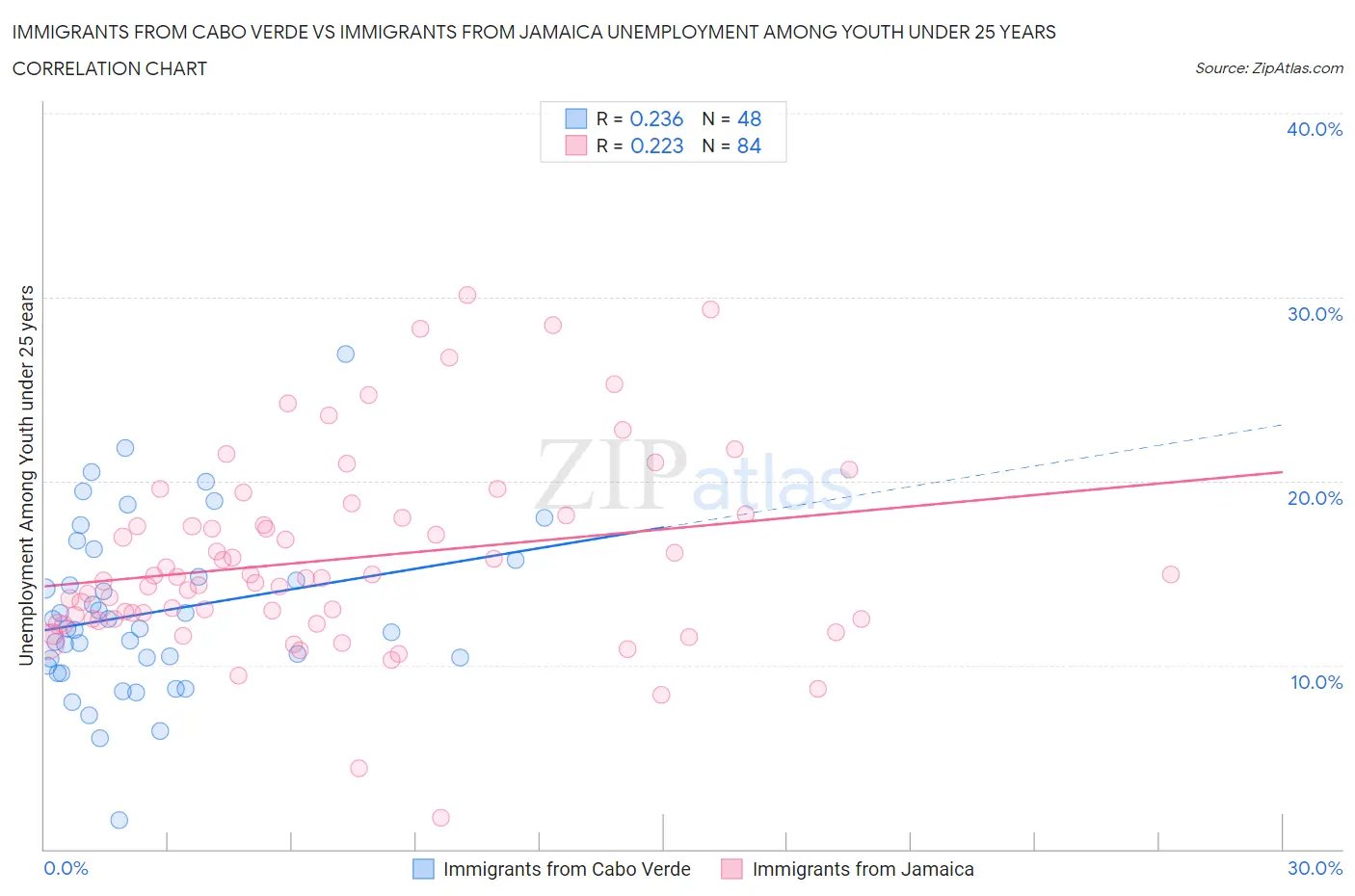 Immigrants from Cabo Verde vs Immigrants from Jamaica Unemployment Among Youth under 25 years